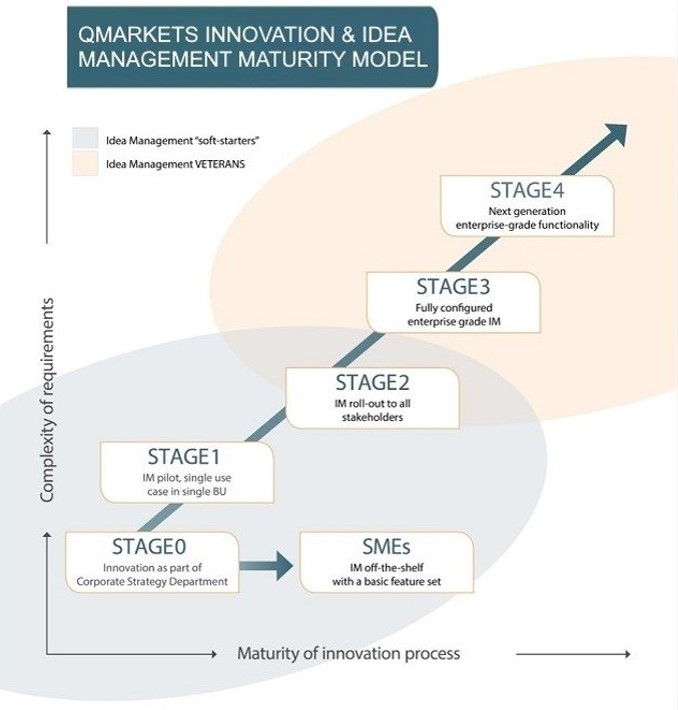 Qmarkets innovation management process maturity model