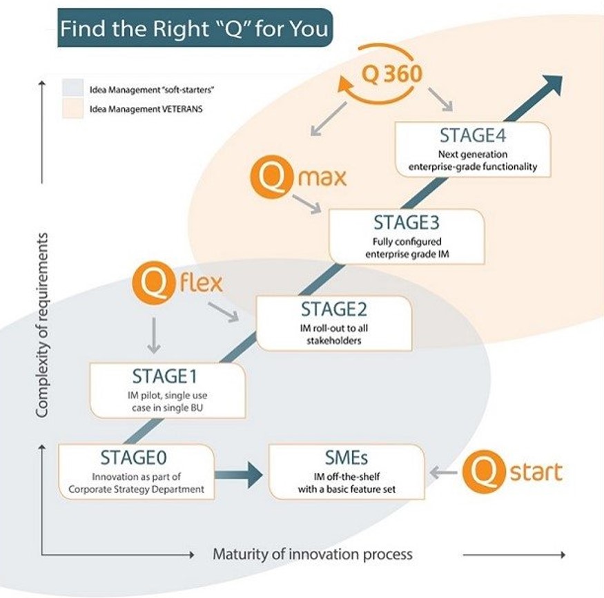 innovation management process q for you