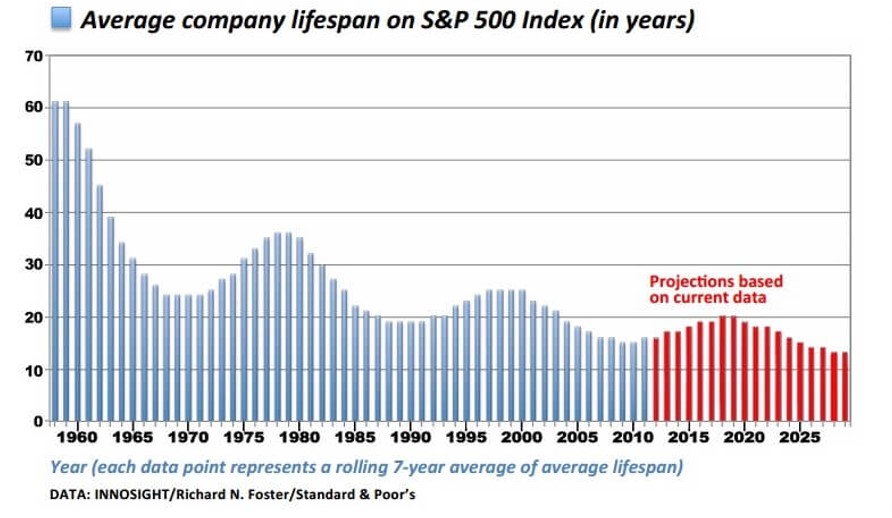 disruptive innovation strategy - average company lifespan