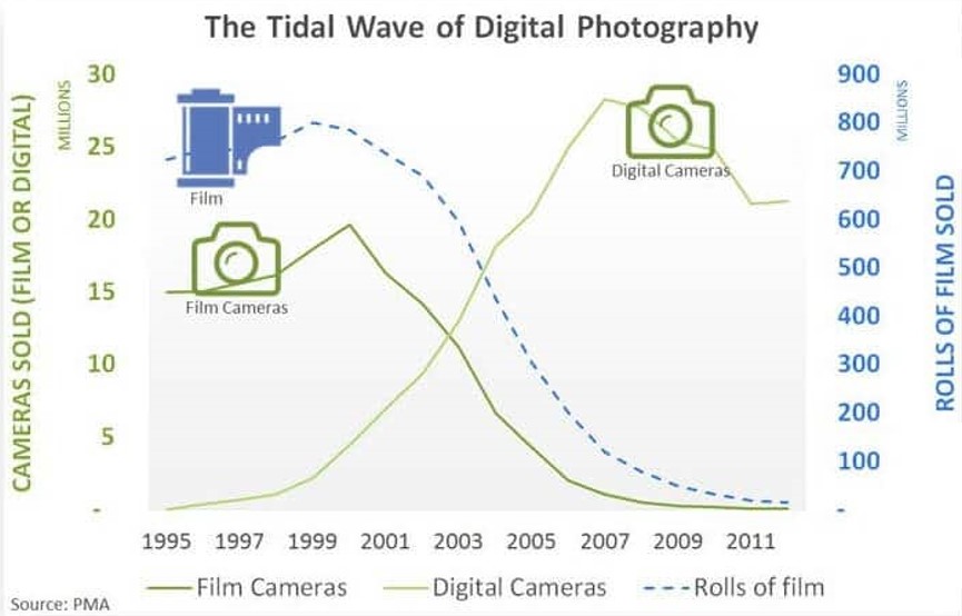 disruptive innovation strategy - tidal wave of digital photography trends