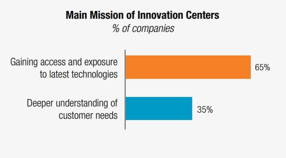 corporate innovation centers - main mission