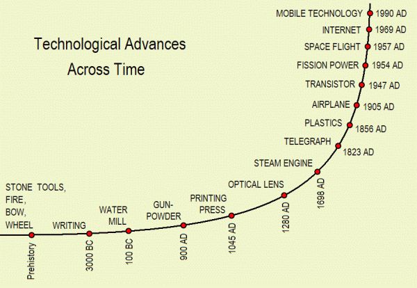 Overcoming barriers to change and innovation- Technological advances across time