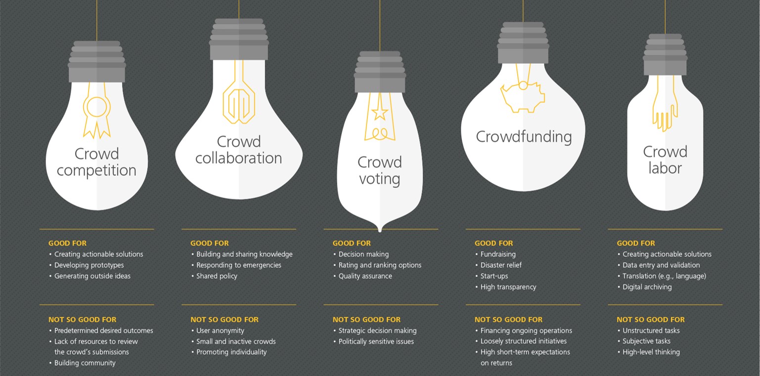 benefits of crowdsourcing - types