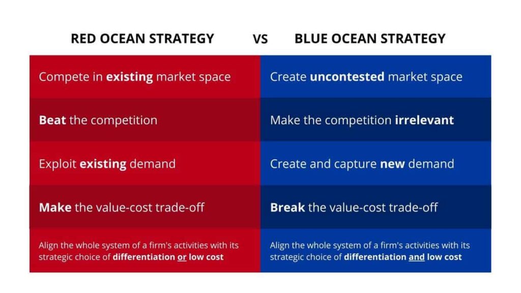 Innovation Models: A Summary of the Blue Ocean Strategy